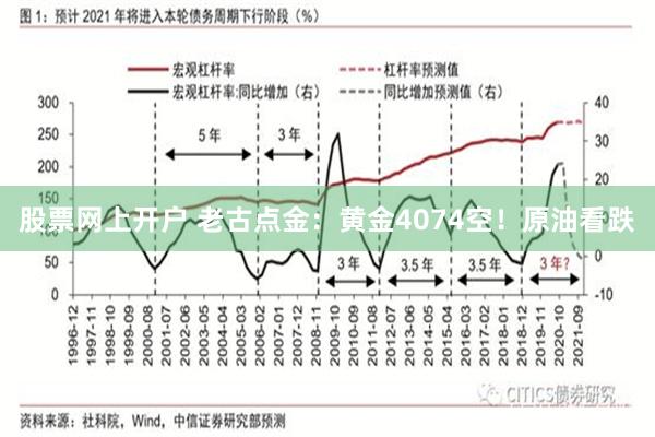 股票网上开户 老古点金：黄金4074空！原油看跌
